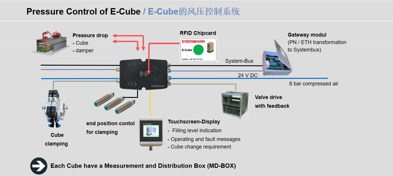 干式漆雾分离系统 E-Cube