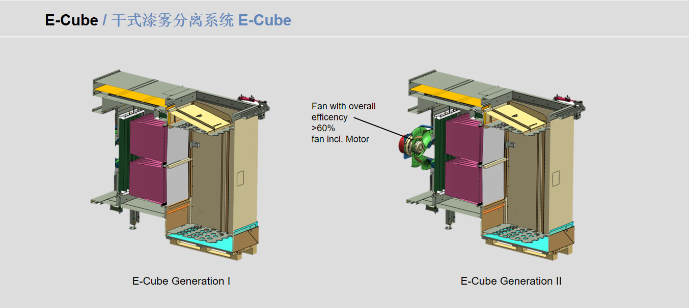 干式漆雾分离系统 E-Cube