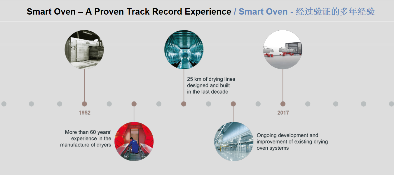 智能烘房 Smart Oven